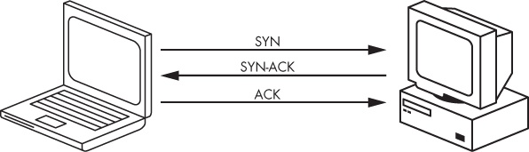 TCP three-way handshake