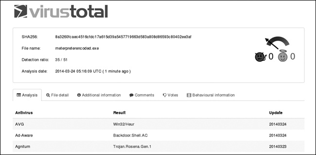 VirusTotal results for an encoded binary