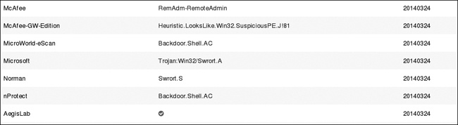 Microsoft is still flagging this binary as malicious.