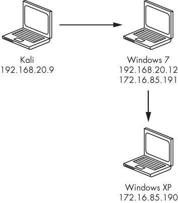 Pivoting through an exploited system