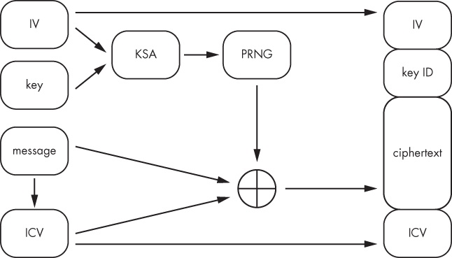 WEP encryption