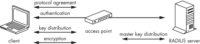 WPA/WPA2 enterprise connection