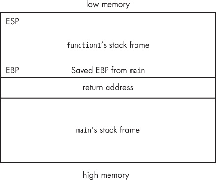 Stack after call to function1