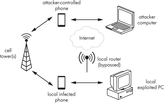 Bypassing perimeter controls with an SMS-based shell.