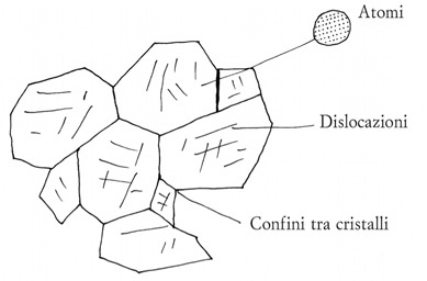 Schizzo di alcune dislocazioni.