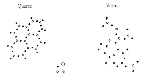 Differenza tra la forma cristallina del silice e la struttura amorfa del vetro.