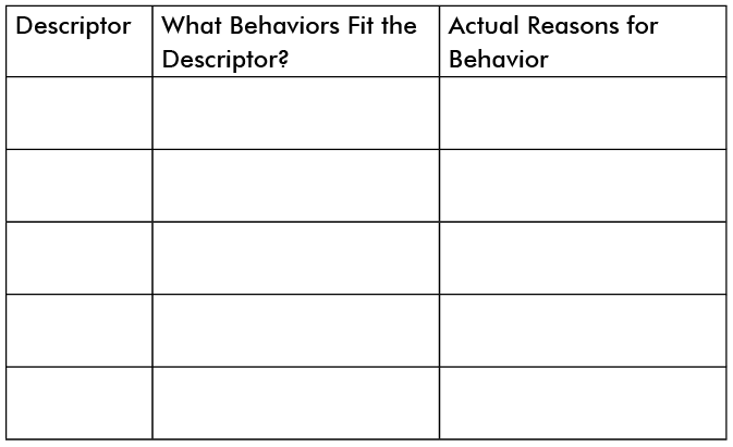 Descriptor, What behaviors fit the descriptor?, Actual reasons for behavior