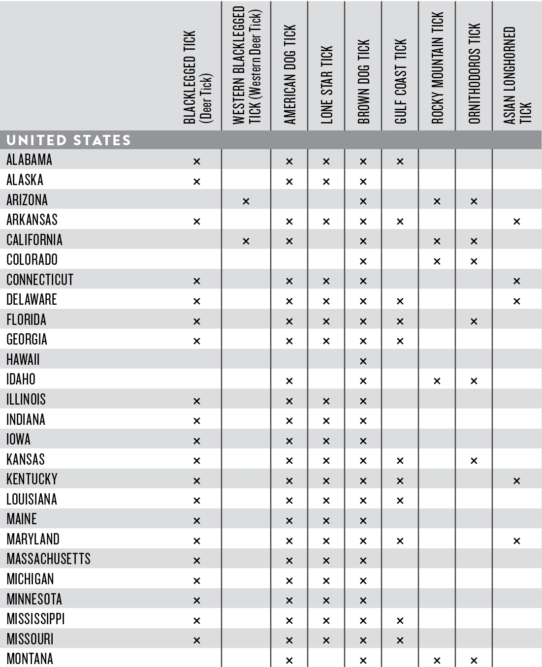 A chart showing reported instances of various ticks listed by state