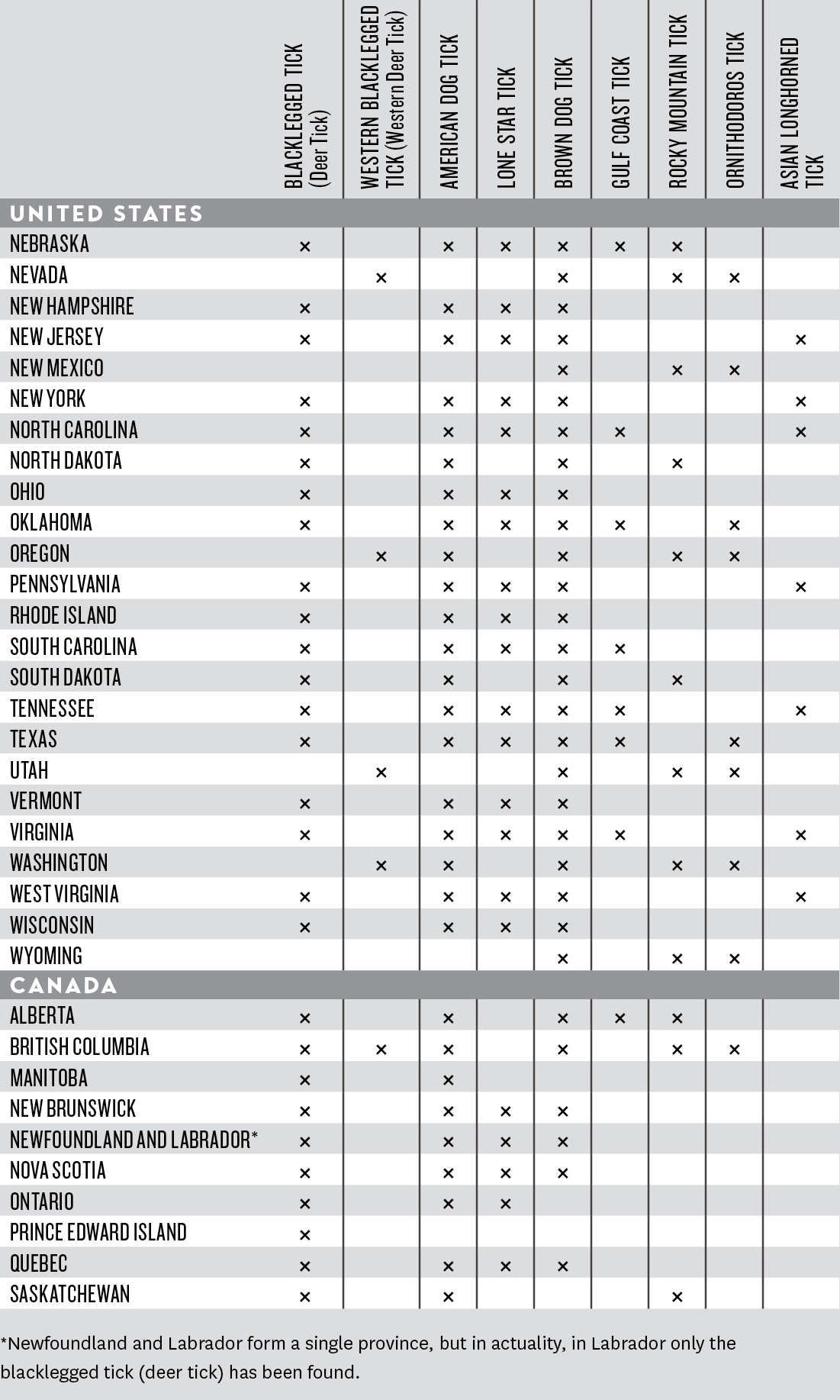 A chart showing reported instances of various ticks listed by state and Canadian province