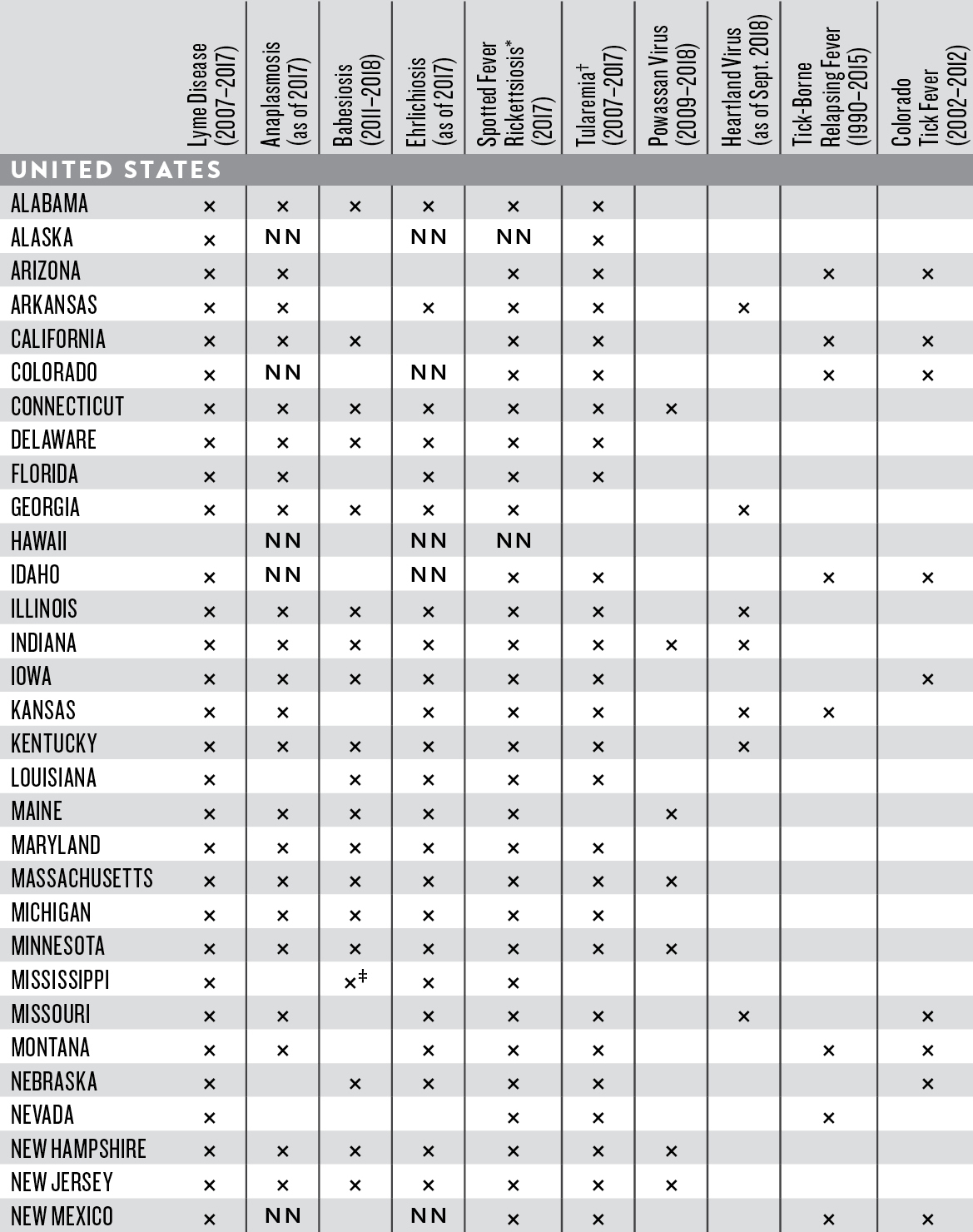 A chart showing reported cases of various diseases listed by state