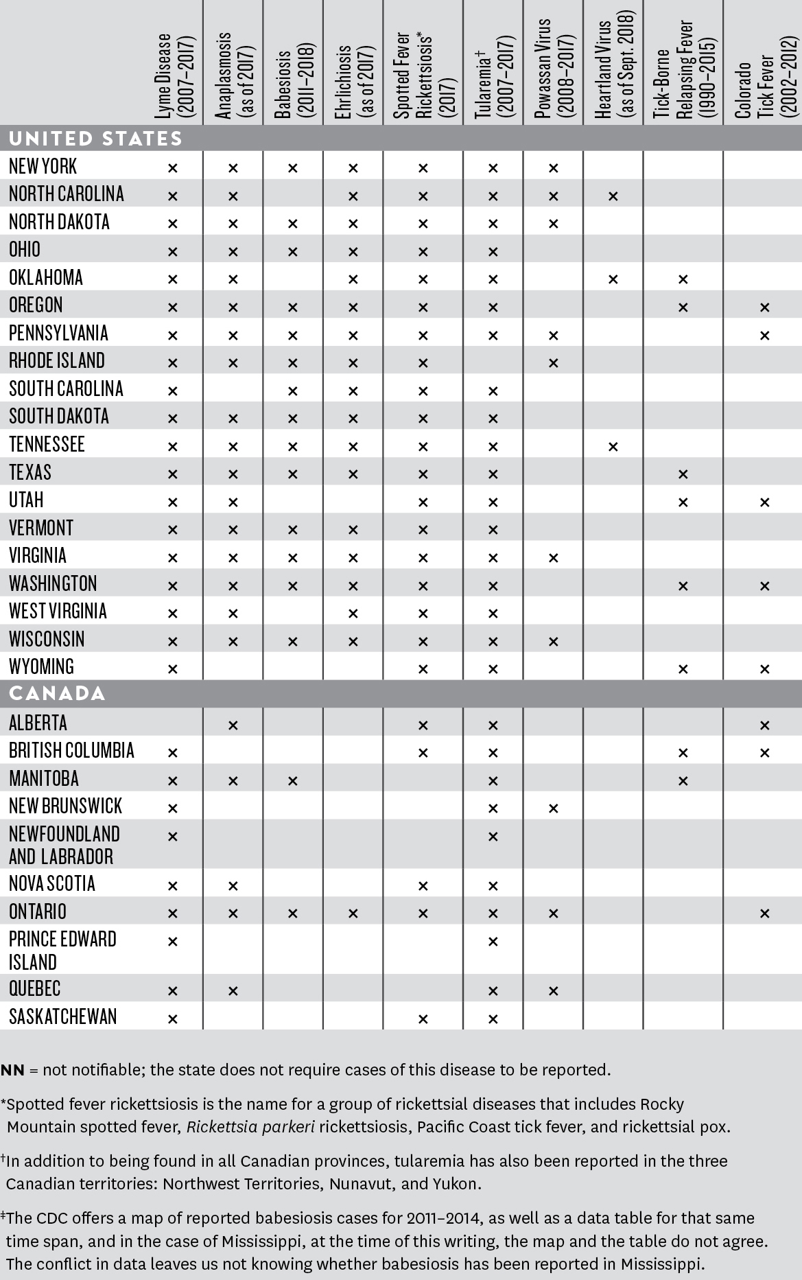 A chart showing reported cases of various diseases listed by state and Canadian province