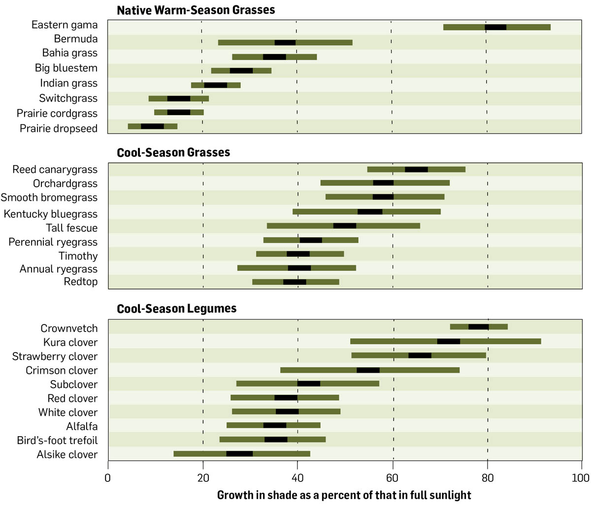 An extensive chart showing growth rate for various types of native warm-season grasses, cool season grasses, and cool season legumes, growing in shade as a percent of that in full sunlight.