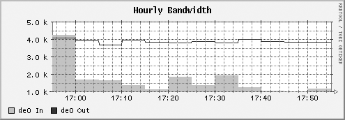 A graph generated by RRDtool