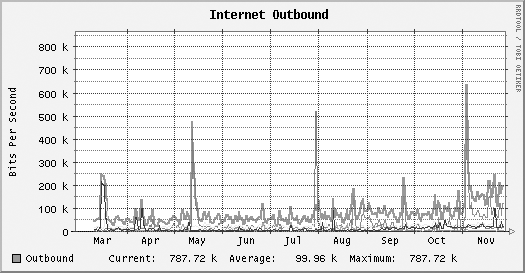 Multiple servers on a single graph