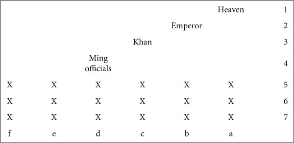 FIGURE 1.1. The format of Hongtaiji’s letters to Yuan Chonghuan in 1627. In this and the three figures that follow, the Arabic numerals represent horizontal lines from the top down, the English letters represent vertical lines, and the direction of the writing is from right to left. “X” represents a Chinese character. MWLD, 821, 847; MBRT, 4:28, 72.