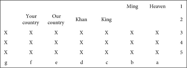 FIGURE 1.4. The format of the letters of the king of Chosŏn to Hongtaiji, 1627–36. Chosŏnguk raesoȈ bu, vol. 1.