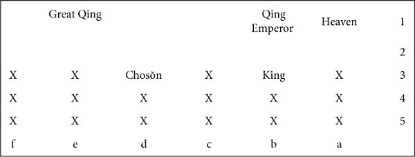 FIGURE 1.5. The format of the king’s letters to Hongtaiji in February 1637. The Arabic numerals represent horizontal lines from the top down, the English letters represent vertical lines, and the direction of the writing is from right to left. X represents a Chinese character. Chosŏnguk raesoȈ bu, 2:26–38.