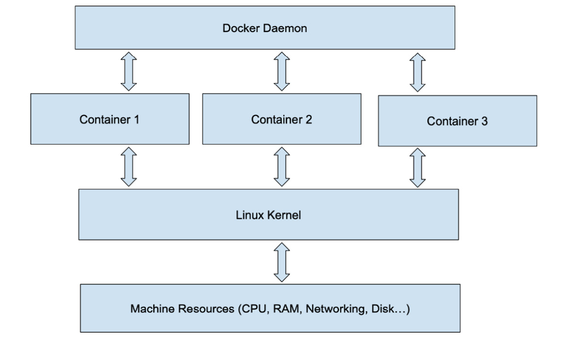 Figure 2.2 – Docker containers illustrated