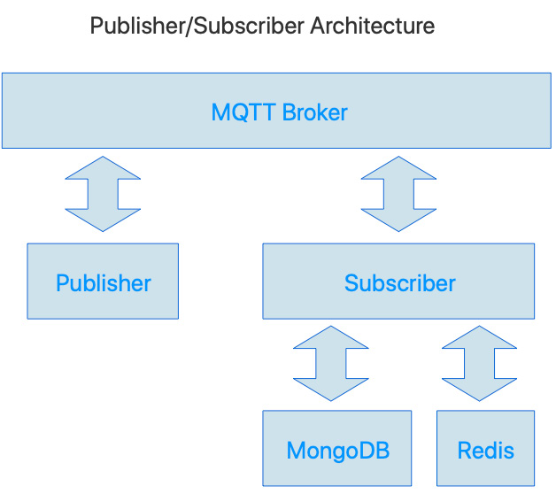 Figure 3.3 – Diagram of our sample microservices application