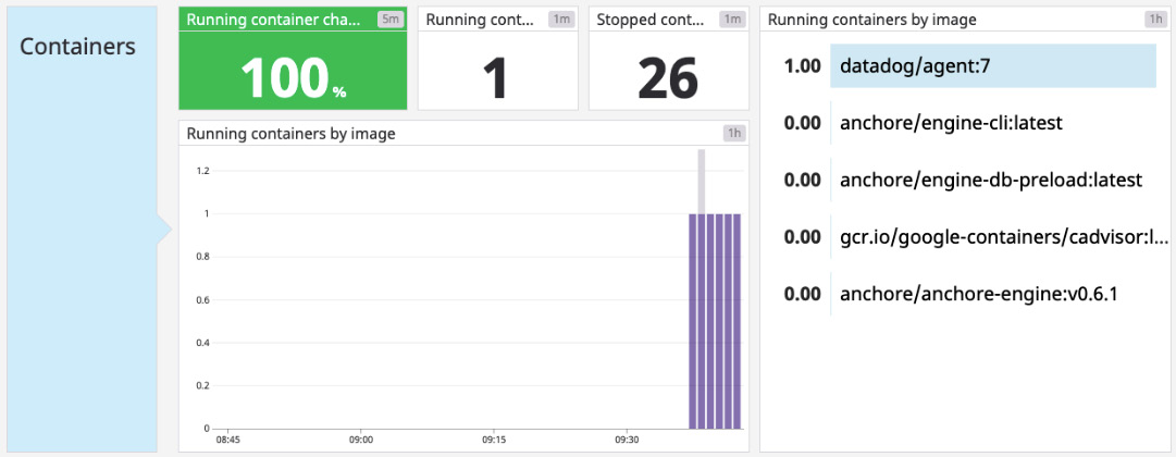 Figure 15.2 – Example of the Datadog dashboard showing metrics