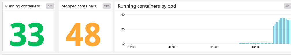 Figure 15.5 – Example dashboard metrics