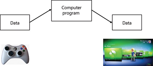 An Xbox game as a computer program.