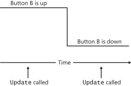 Time line for Update calls and the B button.