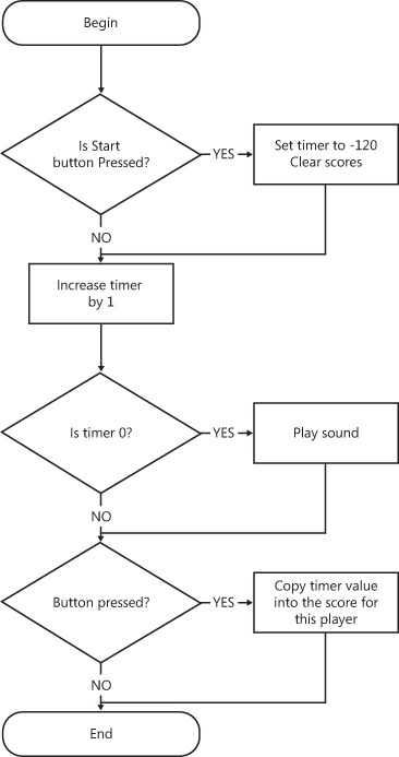 Flow diagram for a reaction timer.