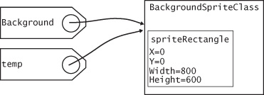 Multiple references to a single BackgroundSpriteClass instance.