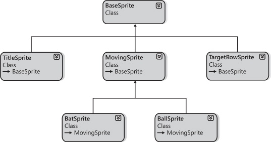 The GameSprite hierarchy.