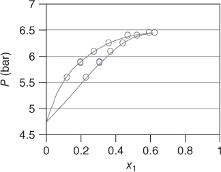 P (bar) vs. x1 displaying 2 coinciding ascending curves along with circle markers from approximately (0,4.8) to (0.6,6.4).