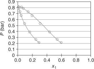 P (bar) vs. x1 displaying 2 coinciding descending curves along with circle markers.