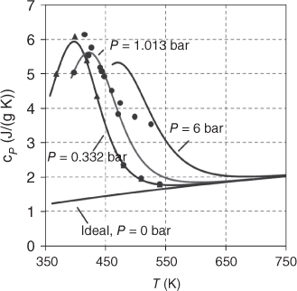 cP (J/(g K)) vs. T (K) depicting an ascending line (Ideal, P = 0 bar) and 3 overlapping descending curves on top indicating P = 0.332 bar, P = 1.013 bar, and P = 6 bar along with circle and triangle markers.