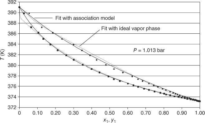 Phase diagram for the water (1)-acetic acid (2) system with P = 1.013 bar and depicting solid and dotted coinciding descending curves indicating Fit with association model and ideal vapor phase, along with diamond markers.