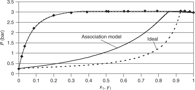 Phase diagram for the R22 (1)-HF (2) system depicting solid and dashed ascending curves labeled association model and ideal, respectively. Another ascending solid curve is coinciding along with diamond markers.