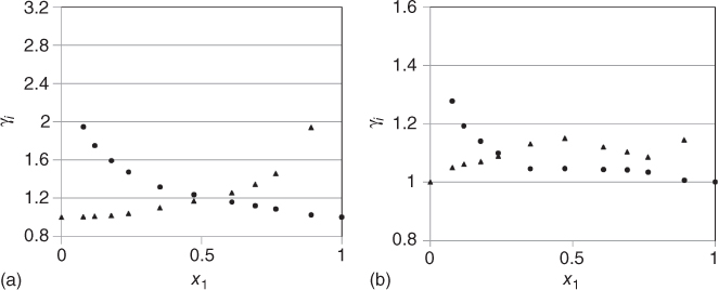 Graphs of γi vs. x1 for real (a) and ideal vapor phase behaviors (b), each with intersecting circle and triangle markers.