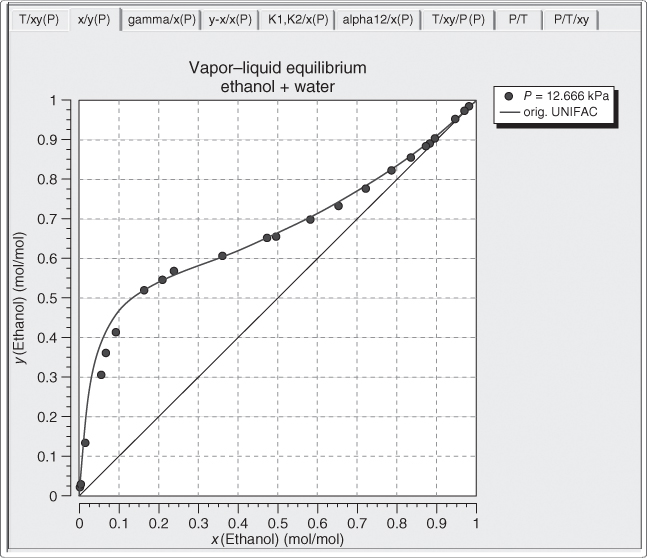 y(ethanol) (mol/mol) vs. x(ethanol) (mol/mol) displaying an ascending line (orig. UNIFAC) with an ascending curve (P = 12.666 kPa) at the left side along with circle markers.