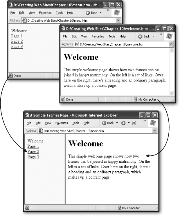 To display the frameset page index.htm, the browser needs to request two separate pages. The browser then displays these documents in different frames in the same window.