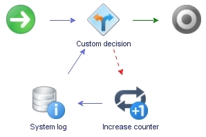 The decision loop