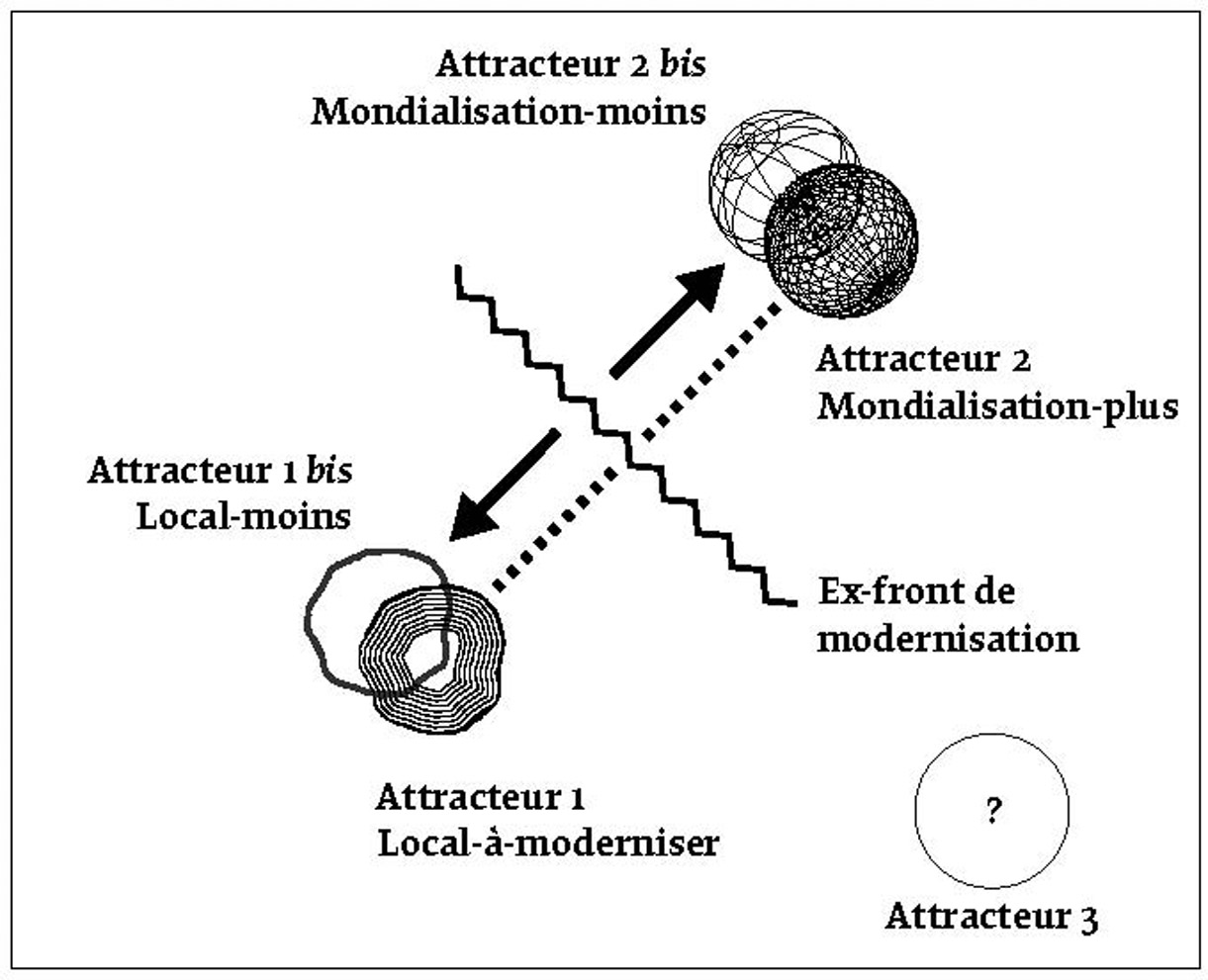 Figure 2 : L’irruption d’un troisième attracteur brise le système de coordonnées habituel des Modernes.