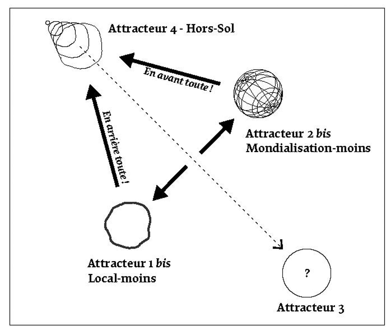 Figure 3 : Le « trumpisme » comme invention politique d’un quatrième attracteur.