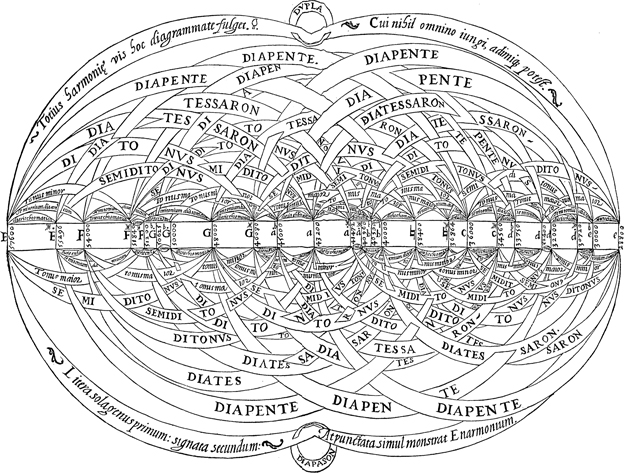 A historical illustration of musical ratios, consisting of a central bar with note names and a large number of arcs connecting these notes.