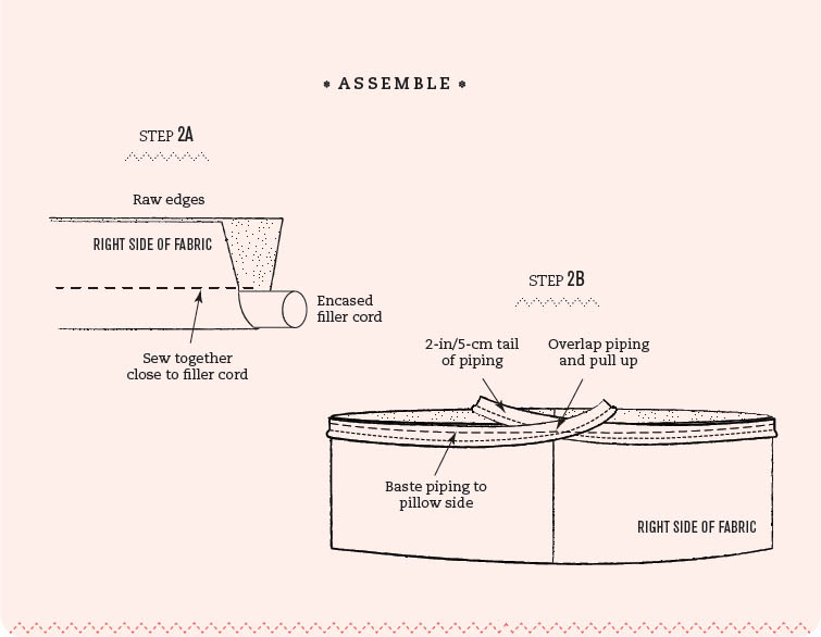 ASSEMBLE STEP 2A Raw edges RIGHT SIDE OF FABRIC Sew together close to filler cord Encased filler cord STEP 2B 2-in/5-cm tail of piping Overlap piping and pull up Baste piping to pillow side RIGHT SIDE OF FABRIC
