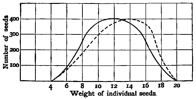 Fig. 30. Curves to illustrate the influence of selection.