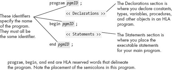 Basic HLA program