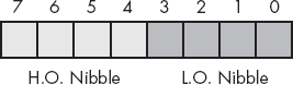 The two nibbles in a byte