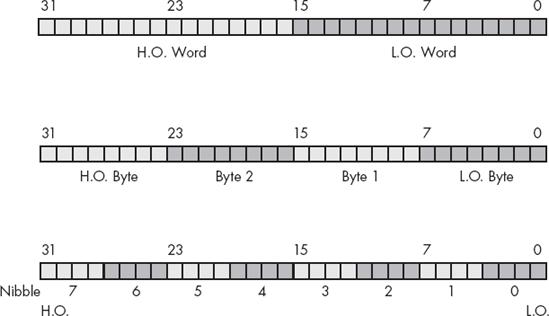 Nibbles, bytes, and words in a double word