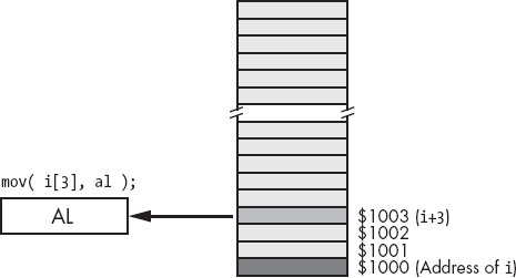 Using an address expression to access data beyond a variable