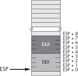 Removing data from the stack, before add( 8, esp );