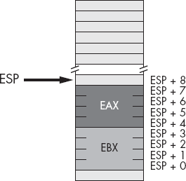 Removing data from the stack, after add( 8, esp );